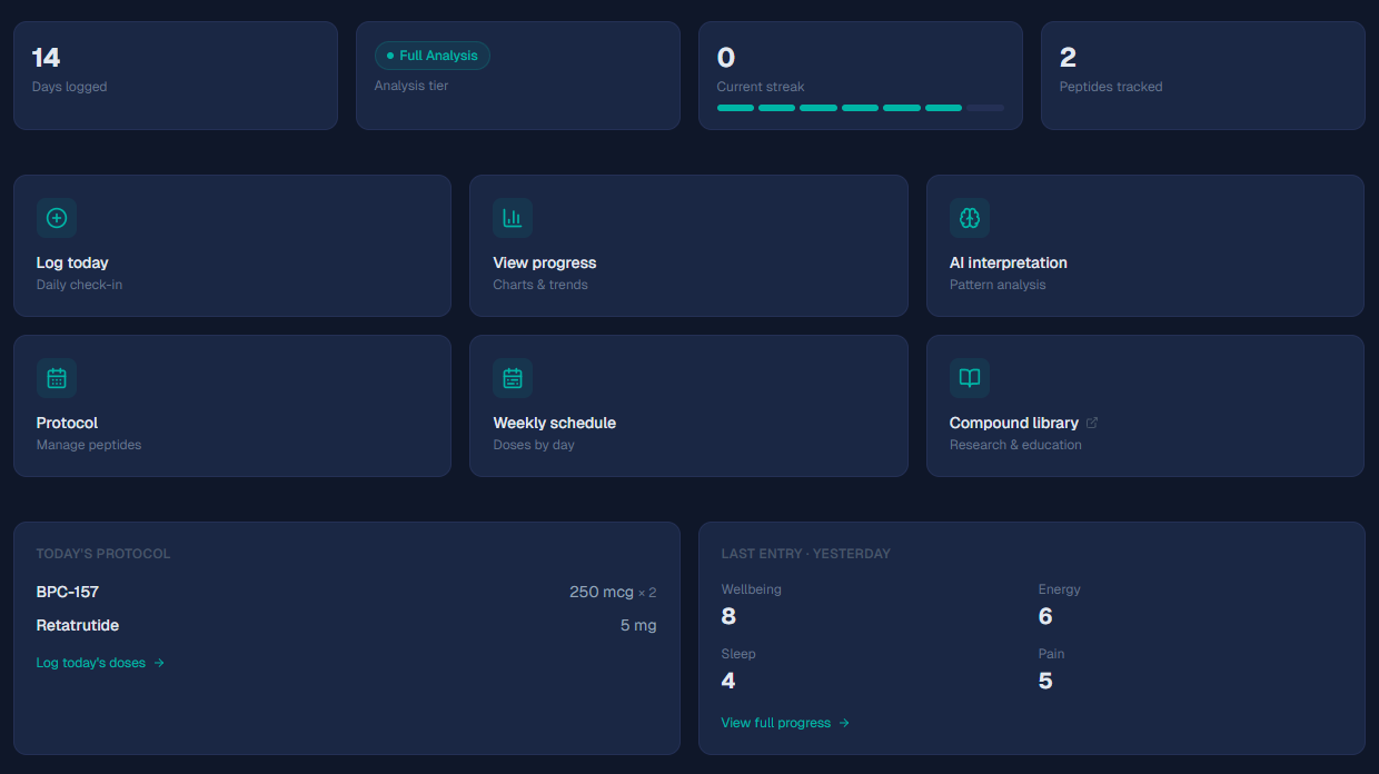 PepIQ dashboard showing protocol tracking, AI analysis tier, streak, and today's compounds